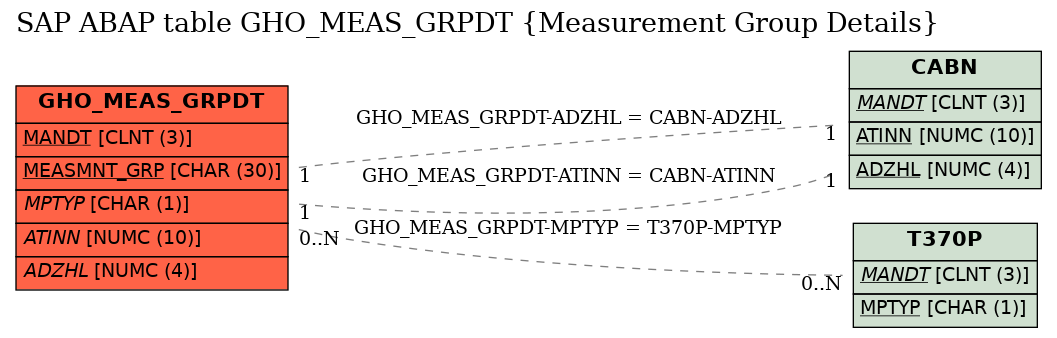 E-R Diagram for table GHO_MEAS_GRPDT (Measurement Group Details)