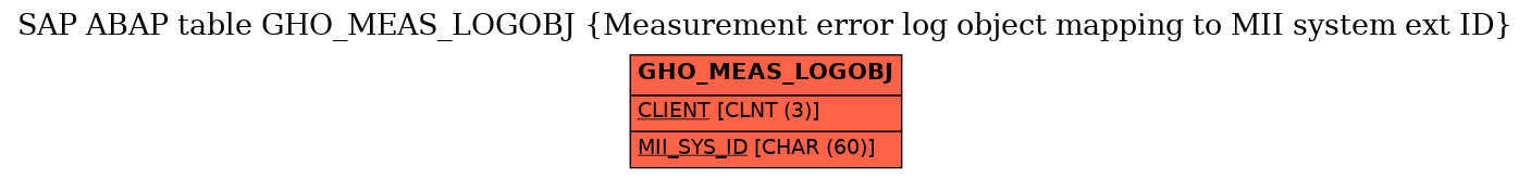 E-R Diagram for table GHO_MEAS_LOGOBJ (Measurement error log object mapping to MII system ext ID)