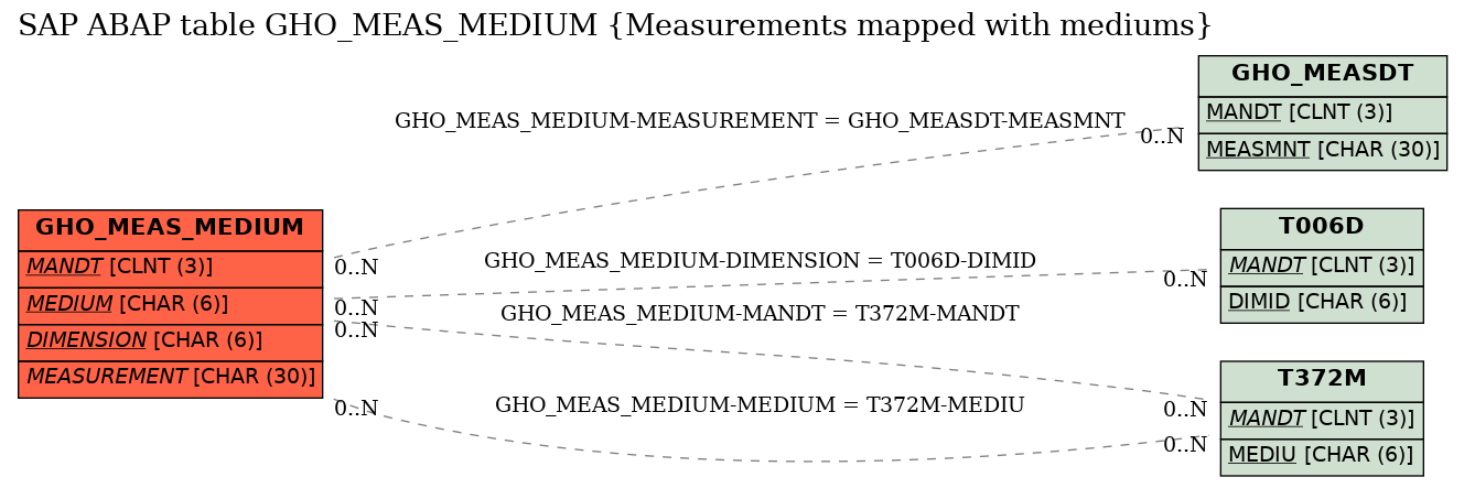 E-R Diagram for table GHO_MEAS_MEDIUM (Measurements mapped with mediums)