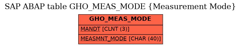 E-R Diagram for table GHO_MEAS_MODE (Measurement Mode)