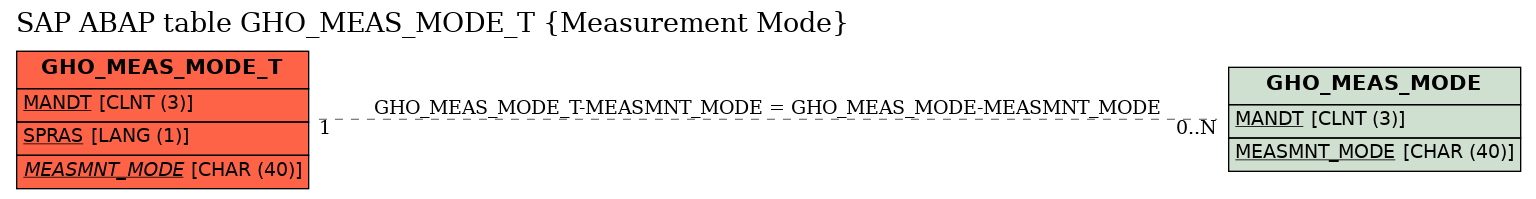 E-R Diagram for table GHO_MEAS_MODE_T (Measurement Mode)