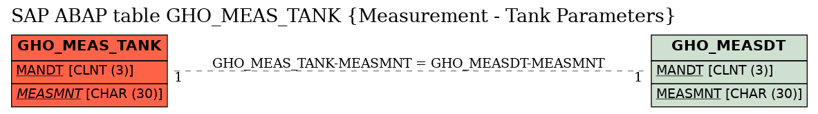 E-R Diagram for table GHO_MEAS_TANK (Measurement - Tank Parameters)