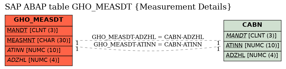 E-R Diagram for table GHO_MEASDT (Measurement Details)