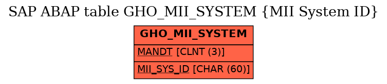 E-R Diagram for table GHO_MII_SYSTEM (MII System ID)