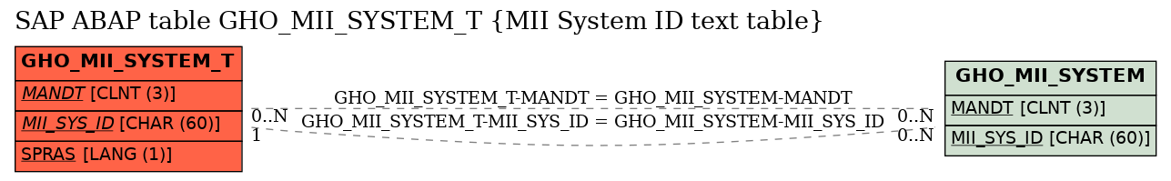 E-R Diagram for table GHO_MII_SYSTEM_T (MII System ID text table)