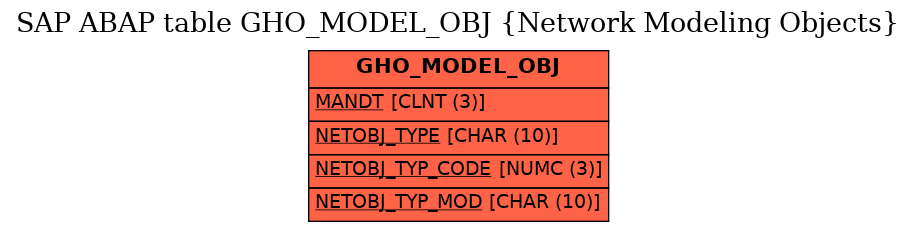 E-R Diagram for table GHO_MODEL_OBJ (Network Modeling Objects)