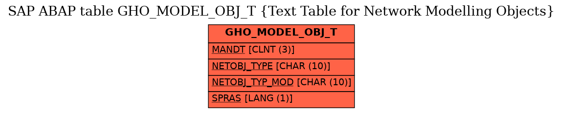 E-R Diagram for table GHO_MODEL_OBJ_T (Text Table for Network Modelling Objects)
