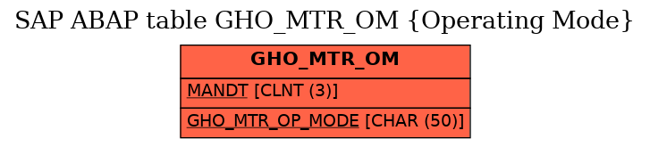 E-R Diagram for table GHO_MTR_OM (Operating Mode)