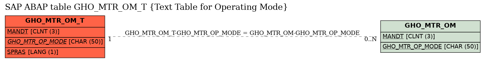 E-R Diagram for table GHO_MTR_OM_T (Text Table for Operating Mode)