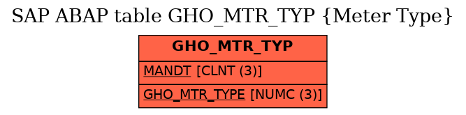 E-R Diagram for table GHO_MTR_TYP (Meter Type)