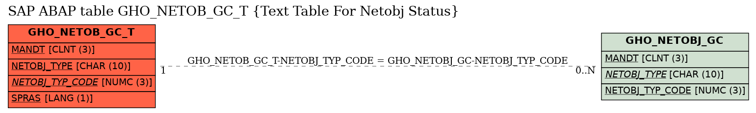E-R Diagram for table GHO_NETOB_GC_T (Text Table For Netobj Status)