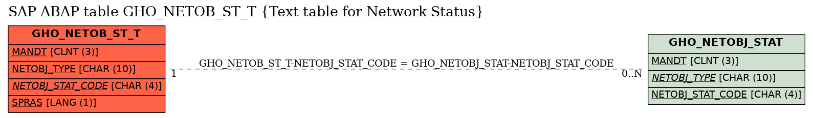 E-R Diagram for table GHO_NETOB_ST_T (Text table for Network Status)