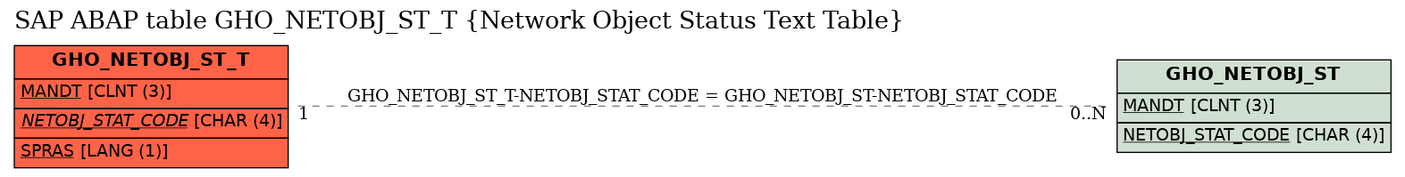 E-R Diagram for table GHO_NETOBJ_ST_T (Network Object Status Text Table)