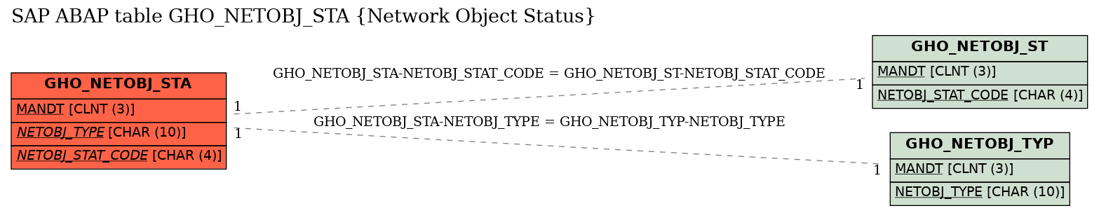 E-R Diagram for table GHO_NETOBJ_STA (Network Object Status)