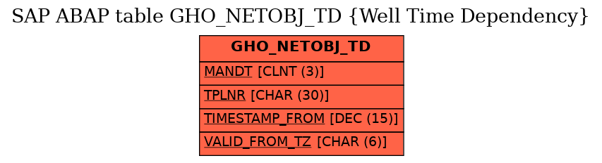 E-R Diagram for table GHO_NETOBJ_TD (Well Time Dependency)