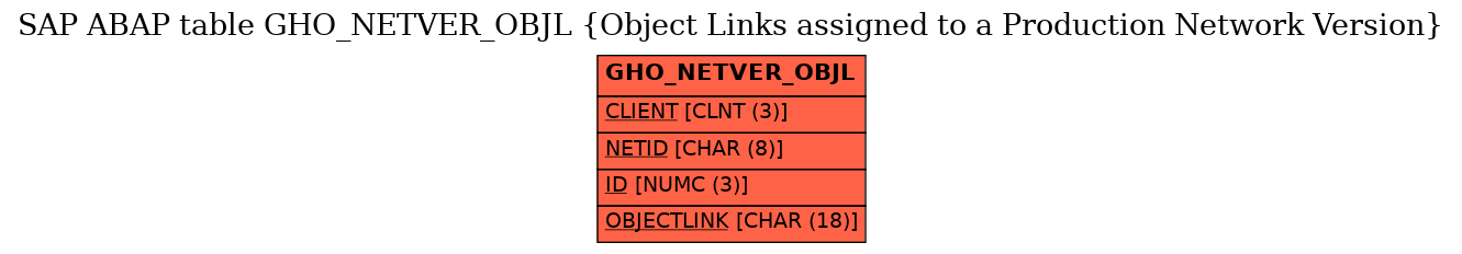 E-R Diagram for table GHO_NETVER_OBJL (Object Links assigned to a Production Network Version)