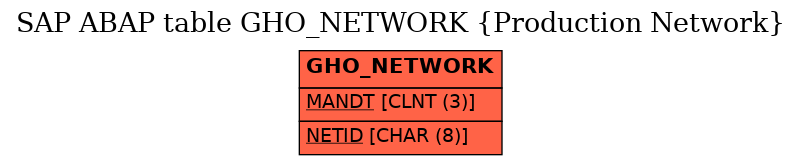 E-R Diagram for table GHO_NETWORK (Production Network)