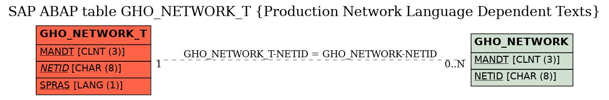 E-R Diagram for table GHO_NETWORK_T (Production Network Language Dependent Texts)