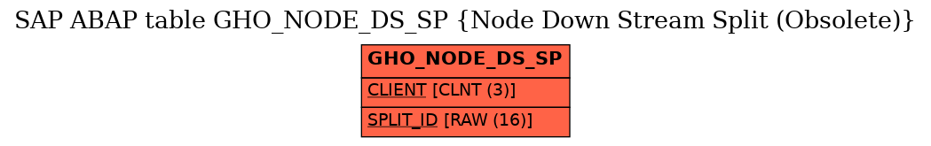 E-R Diagram for table GHO_NODE_DS_SP (Node Down Stream Split (Obsolete))