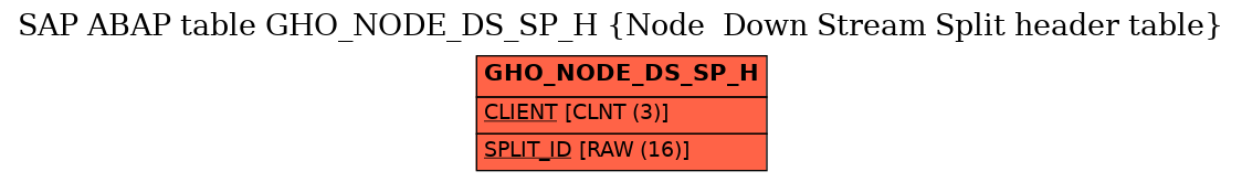 E-R Diagram for table GHO_NODE_DS_SP_H (Node  Down Stream Split header table)