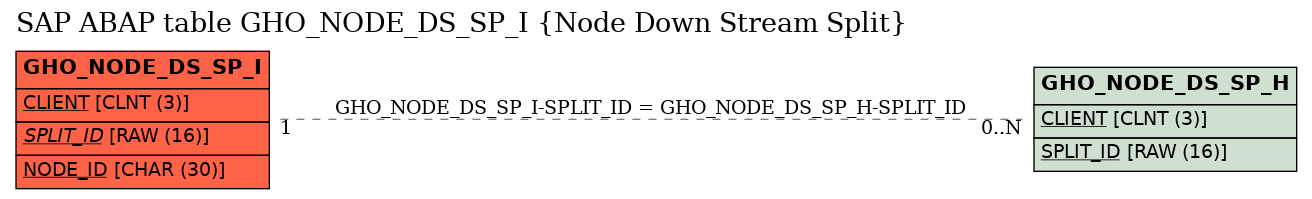 E-R Diagram for table GHO_NODE_DS_SP_I (Node Down Stream Split)