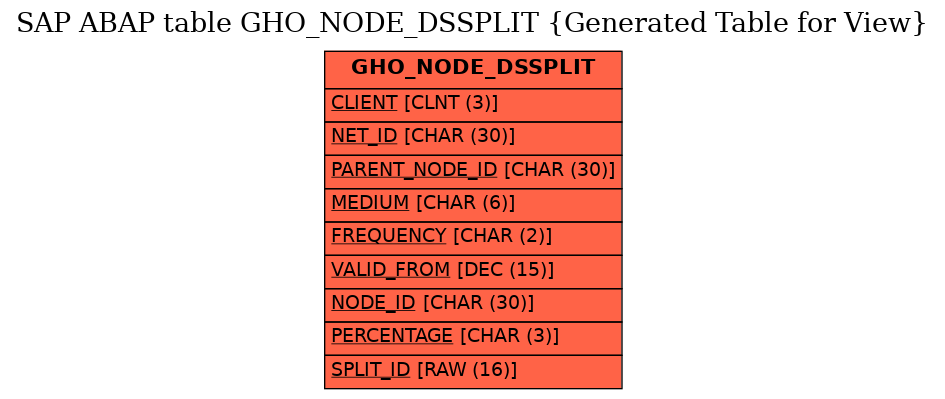 E-R Diagram for table GHO_NODE_DSSPLIT (Generated Table for View)