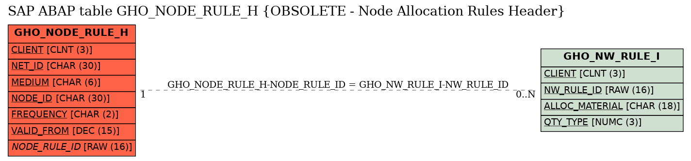 E-R Diagram for table GHO_NODE_RULE_H (OBSOLETE - Node Allocation Rules Header)