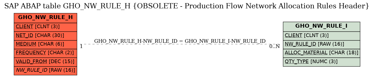 E-R Diagram for table GHO_NW_RULE_H (OBSOLETE - Production Flow Network Allocation Rules Header)