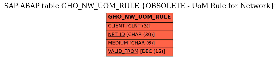 E-R Diagram for table GHO_NW_UOM_RULE (OBSOLETE - UoM Rule for Network)