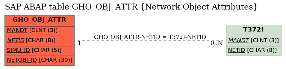 E-R Diagram for table GHO_OBJ_ATTR (Network Object Attributes)