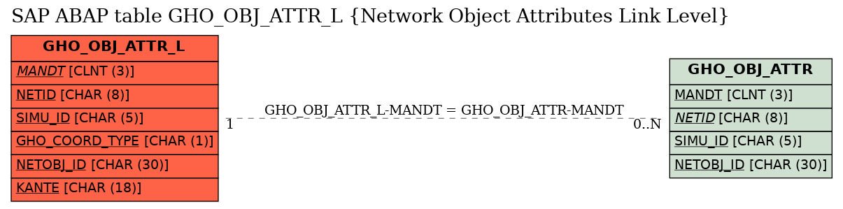 E-R Diagram for table GHO_OBJ_ATTR_L (Network Object Attributes Link Level)