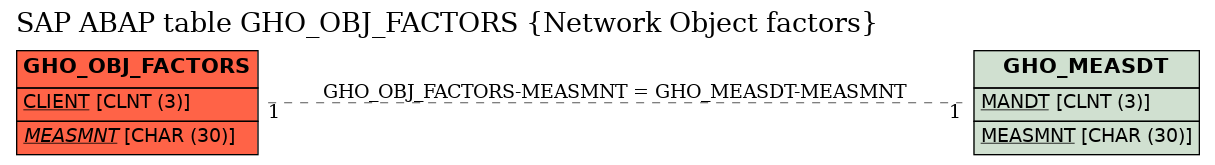 E-R Diagram for table GHO_OBJ_FACTORS (Network Object factors)