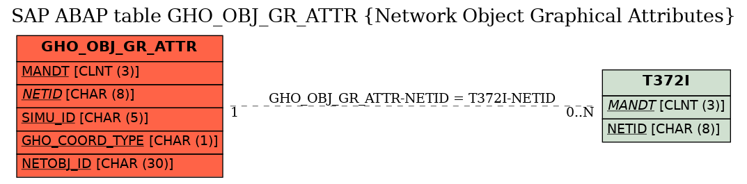 E-R Diagram for table GHO_OBJ_GR_ATTR (Network Object Graphical Attributes)