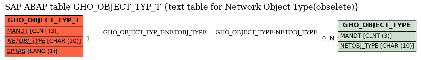 E-R Diagram for table GHO_OBJECT_TYP_T (text table for Network Object Type(obselete))