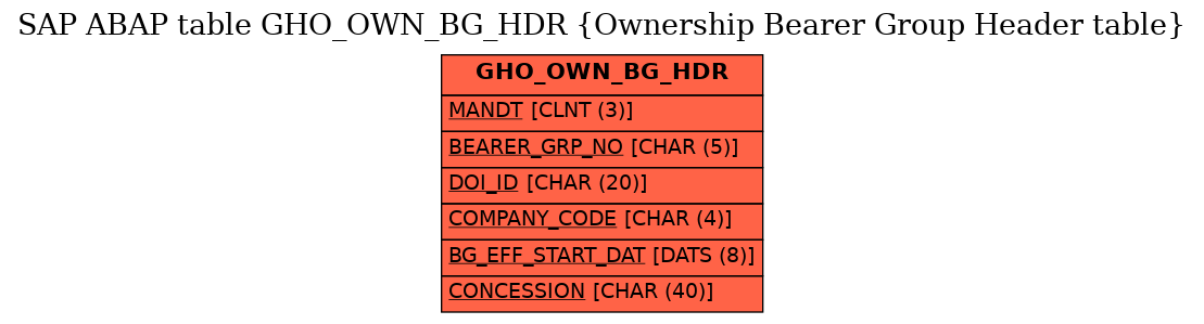 E-R Diagram for table GHO_OWN_BG_HDR (Ownership Bearer Group Header table)
