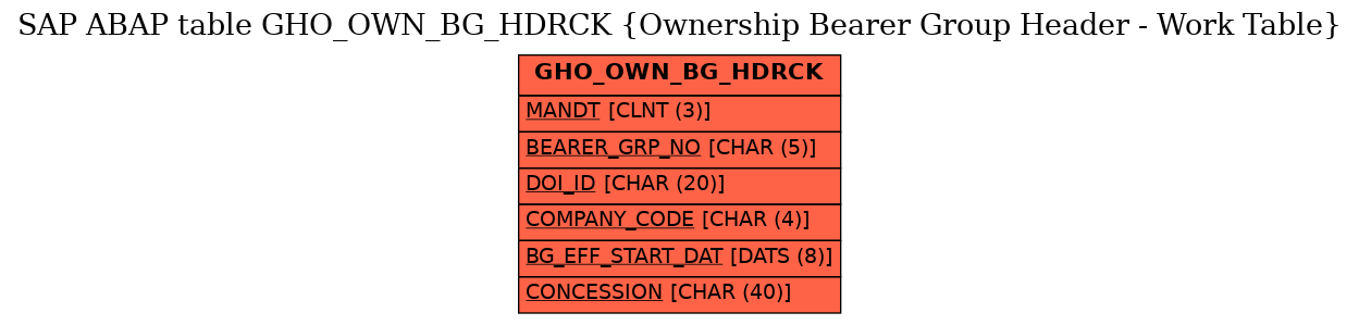 E-R Diagram for table GHO_OWN_BG_HDRCK (Ownership Bearer Group Header - Work Table)