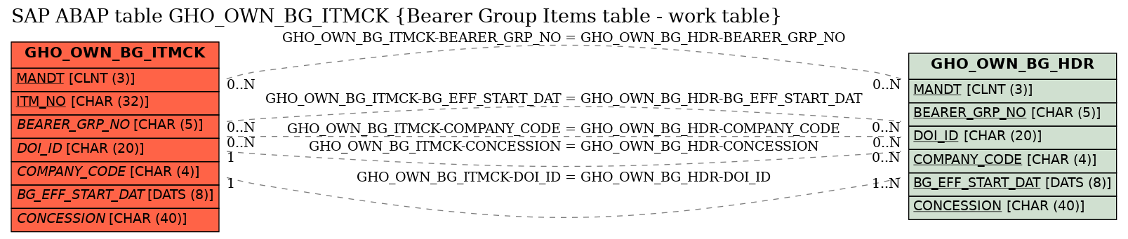 E-R Diagram for table GHO_OWN_BG_ITMCK (Bearer Group Items table - work table)