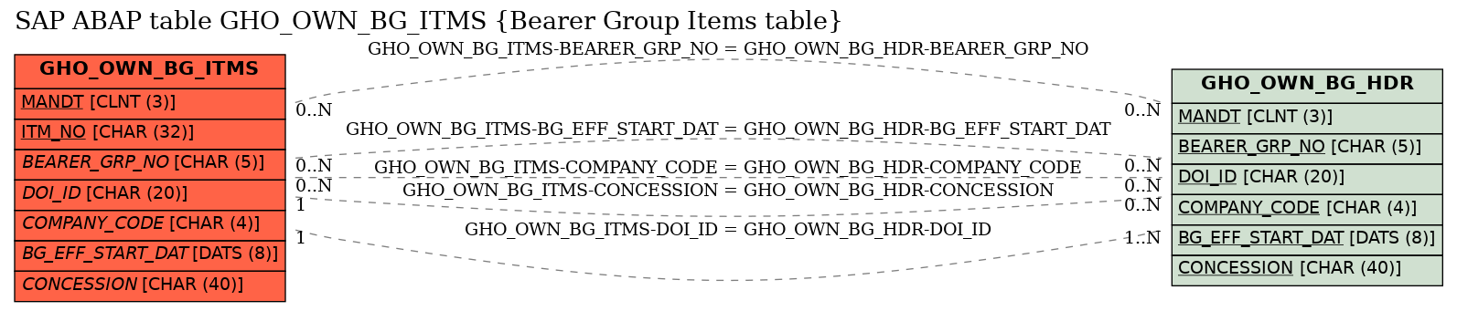 E-R Diagram for table GHO_OWN_BG_ITMS (Bearer Group Items table)