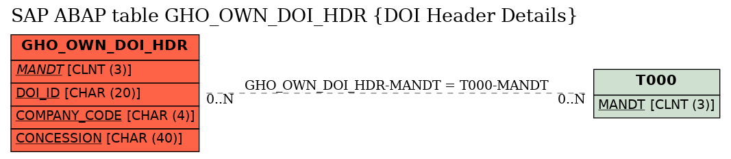 E-R Diagram for table GHO_OWN_DOI_HDR (DOI Header Details)