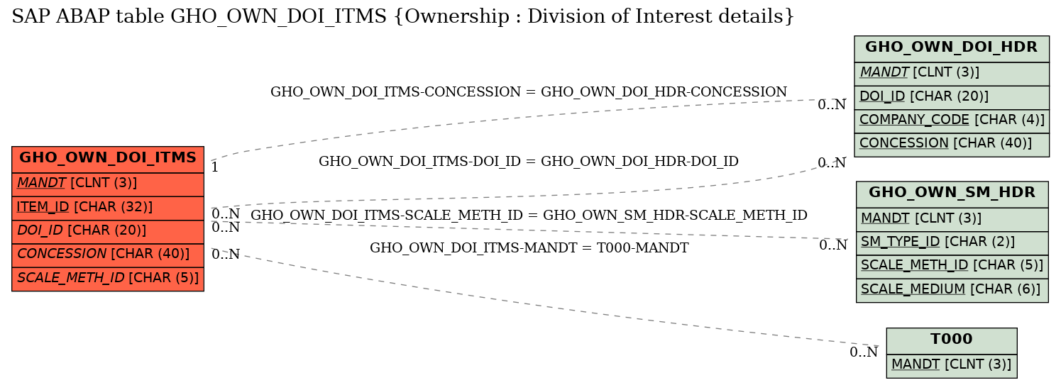 E-R Diagram for table GHO_OWN_DOI_ITMS (Ownership : Division of Interest details)