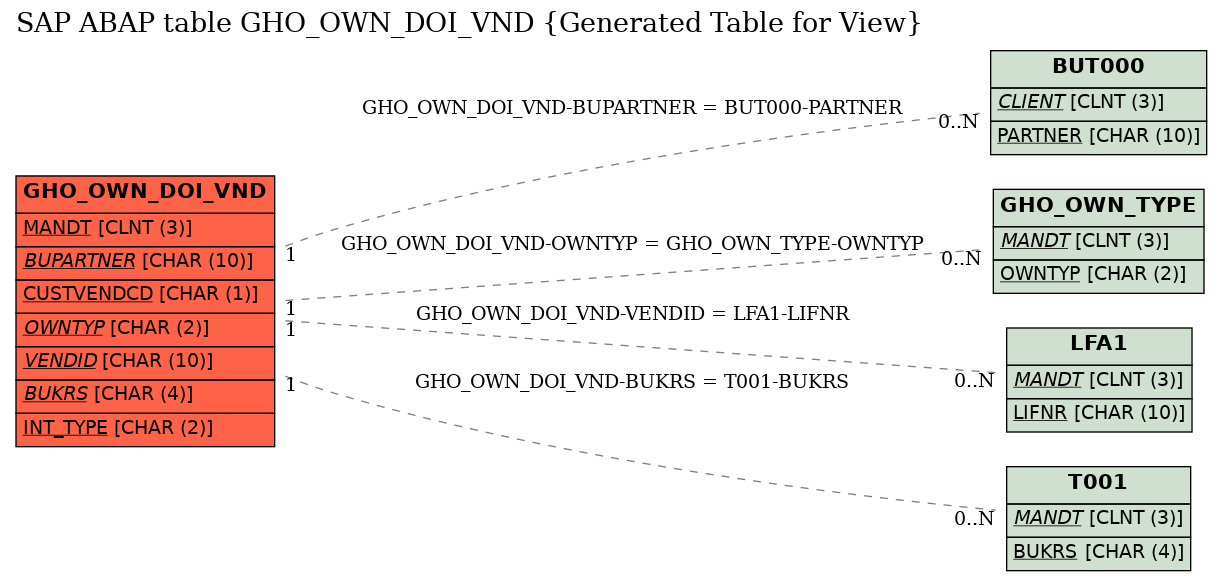 E-R Diagram for table GHO_OWN_DOI_VND (Generated Table for View)