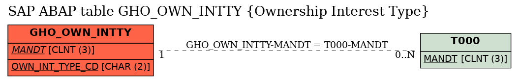 E-R Diagram for table GHO_OWN_INTTY (Ownership Interest Type)