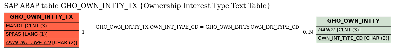 E-R Diagram for table GHO_OWN_INTTY_TX (Ownership Interest Type Text Table)