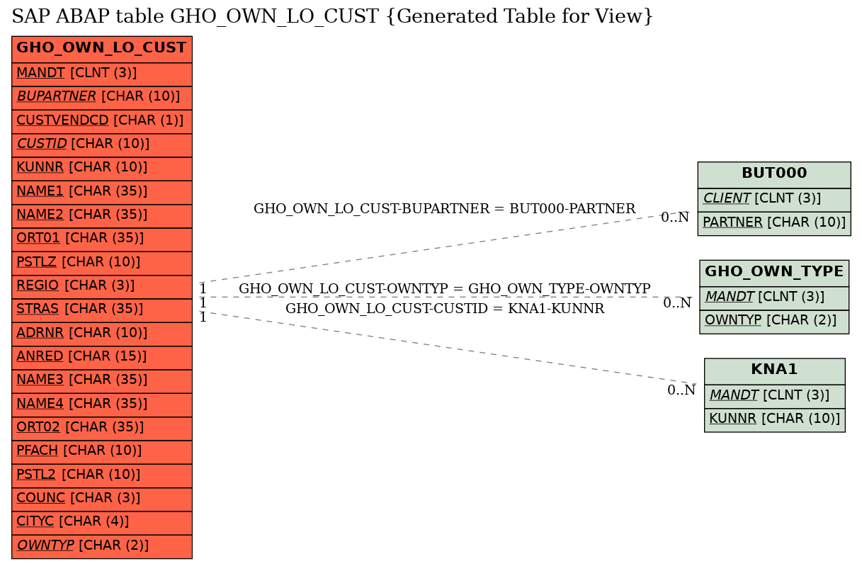 E-R Diagram for table GHO_OWN_LO_CUST (Generated Table for View)