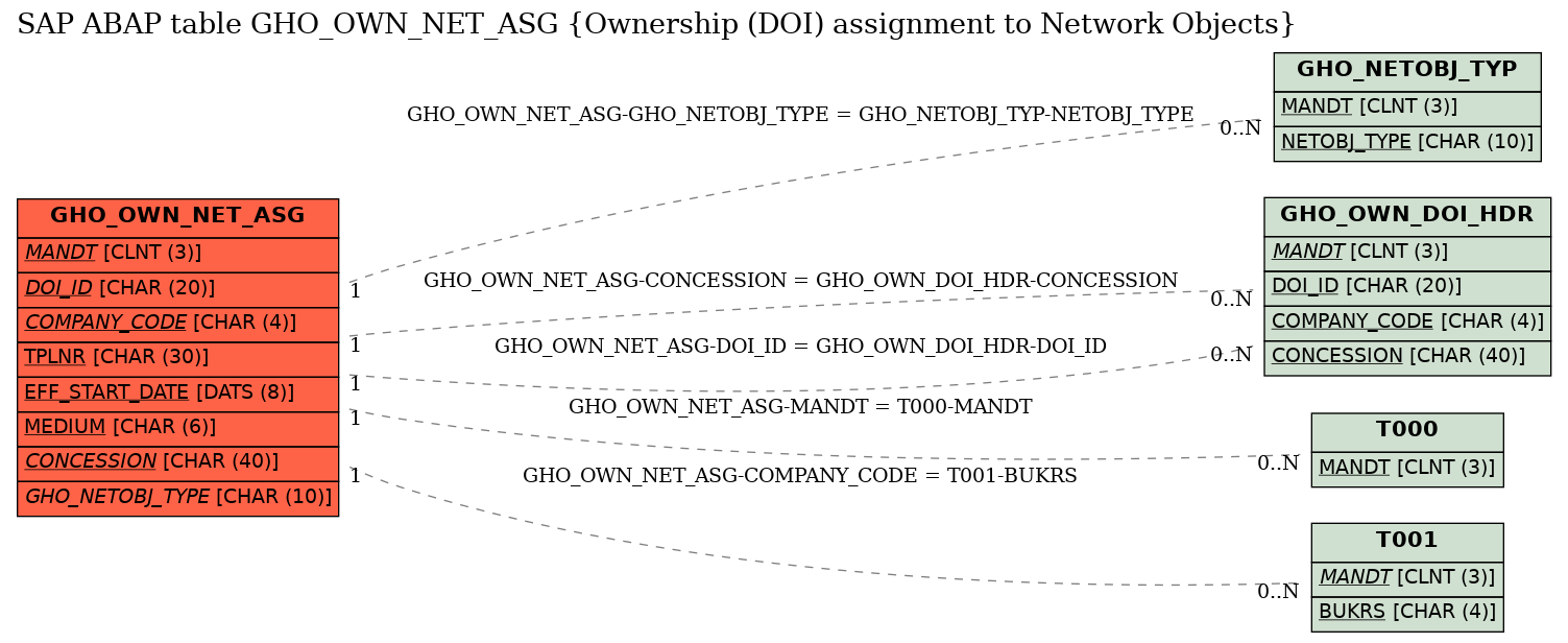 E-R Diagram for table GHO_OWN_NET_ASG (Ownership (DOI) assignment to Network Objects)