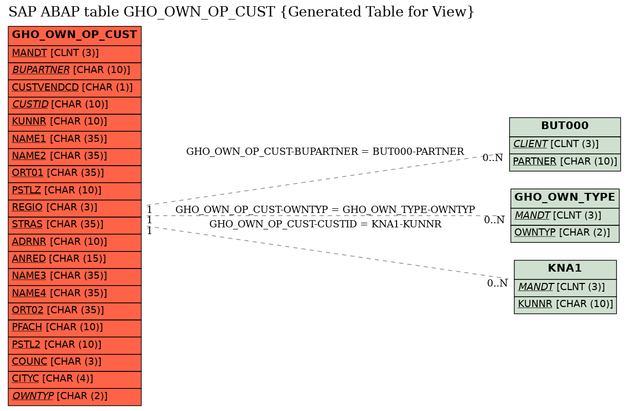 E-R Diagram for table GHO_OWN_OP_CUST (Generated Table for View)