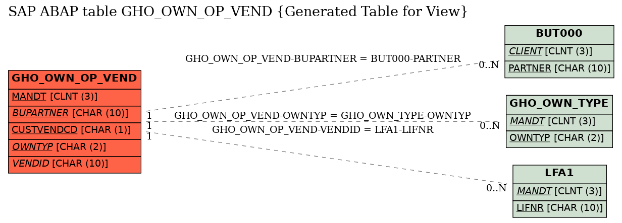 E-R Diagram for table GHO_OWN_OP_VEND (Generated Table for View)