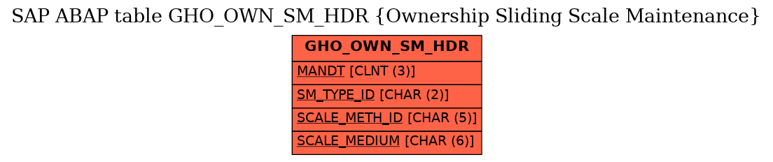 E-R Diagram for table GHO_OWN_SM_HDR (Ownership Sliding Scale Maintenance)