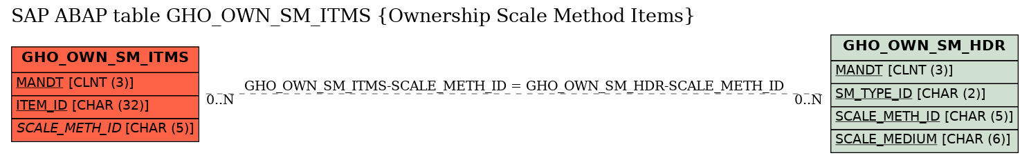 E-R Diagram for table GHO_OWN_SM_ITMS (Ownership Scale Method Items)