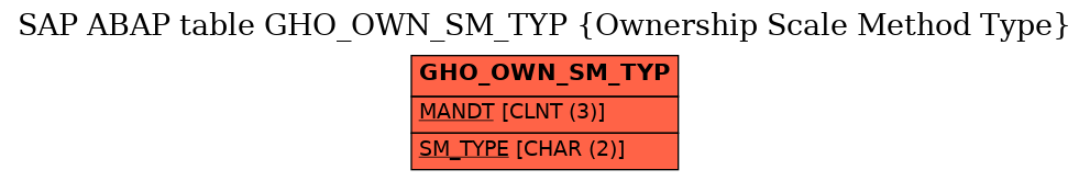 E-R Diagram for table GHO_OWN_SM_TYP (Ownership Scale Method Type)